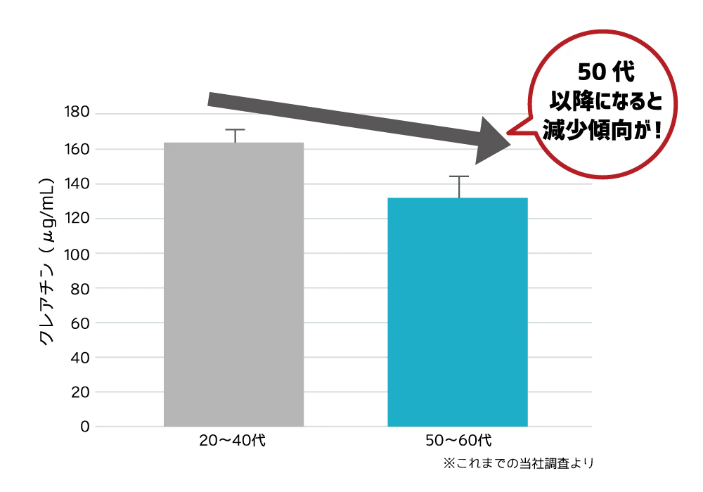 年齢とクレアチン濃度の関係グラフ